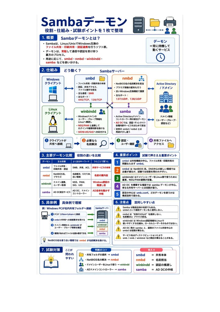 図解で理解★LPIC-3 Level 301