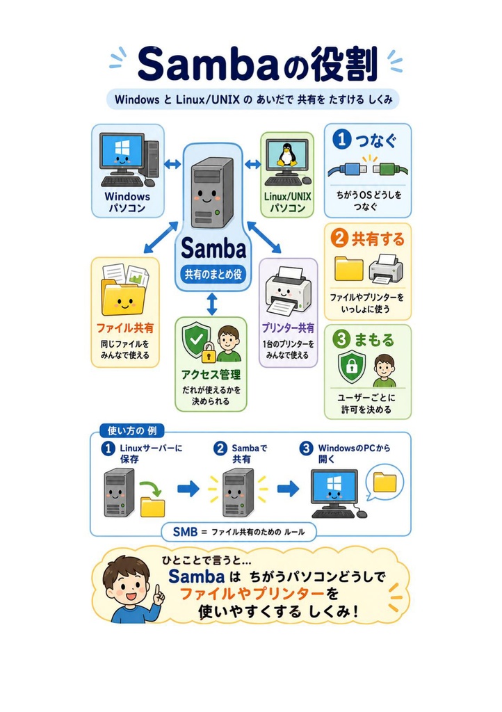 図解で理解★LPIC-3 Level 301