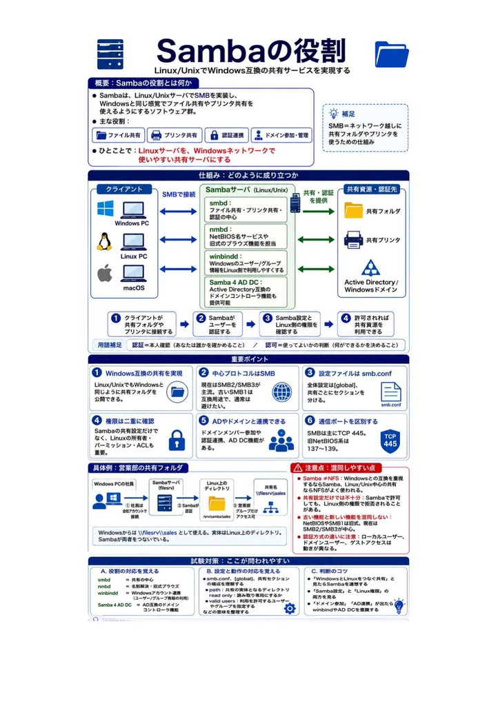 図解で理解★LPIC-3 Level 301