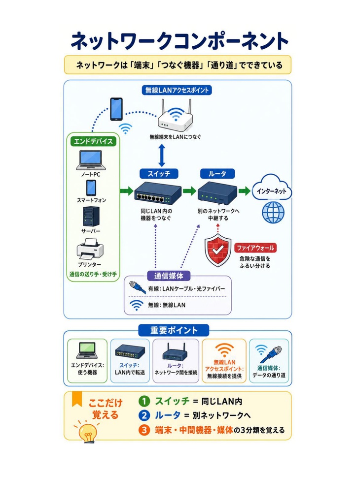 図解で理解★CCNA (Cisco) Associate