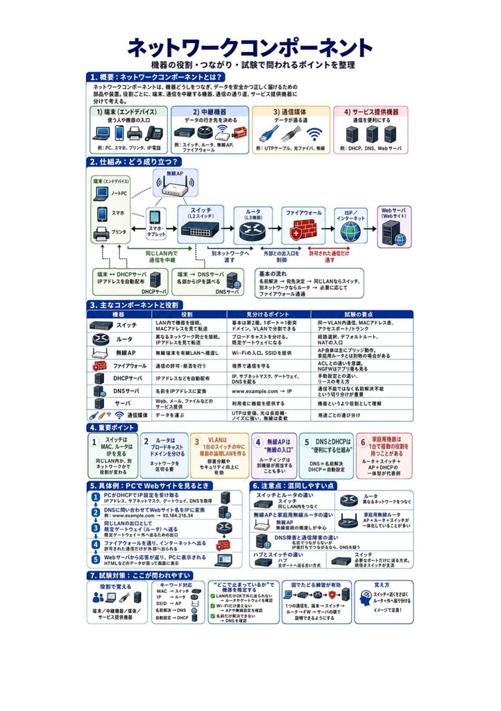 図解で理解★CCNA (Cisco) Associate