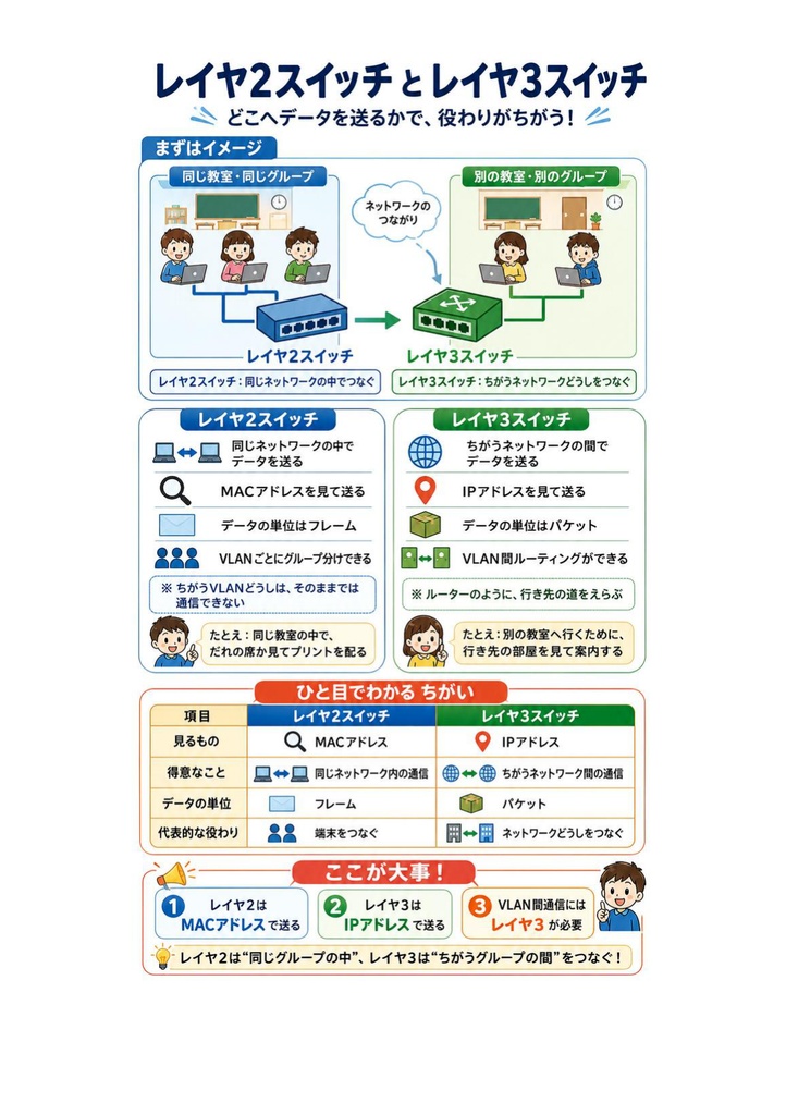 図解で理解★CCNA (Cisco) Associate