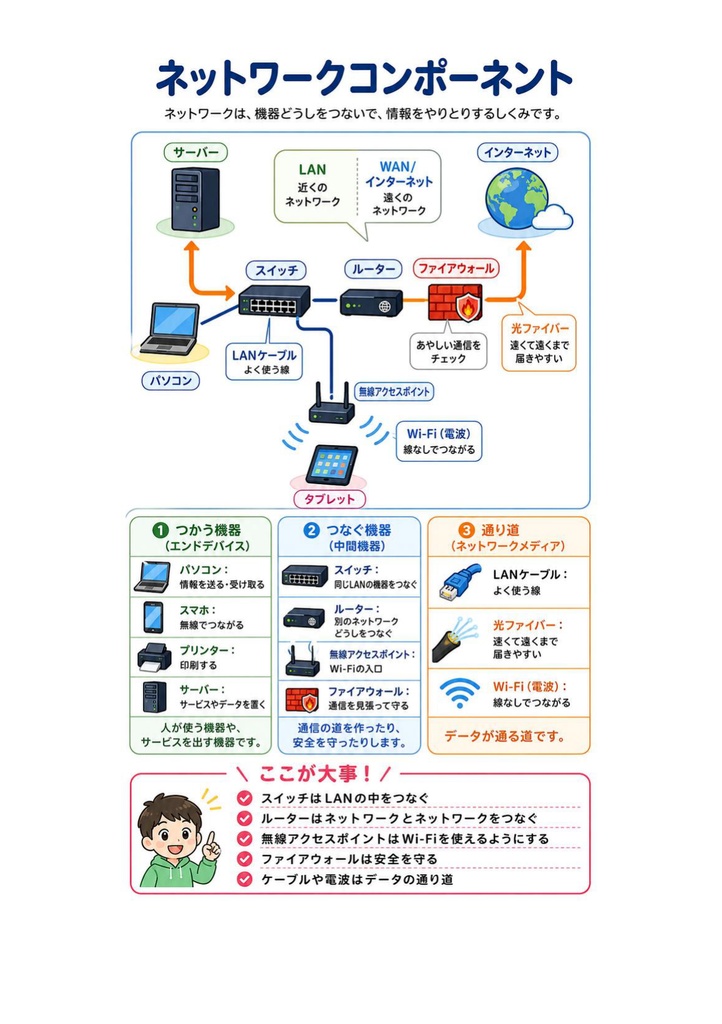 図解で理解★CCNA (Cisco) Associate
