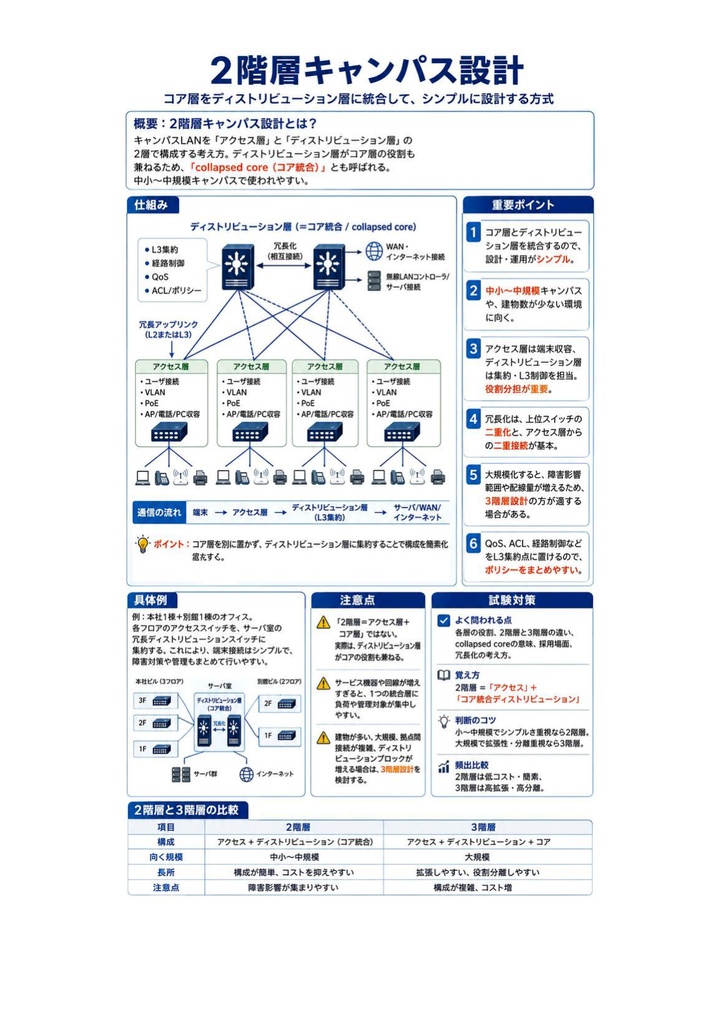 図解で理解★CCNP (Cisco) Professional