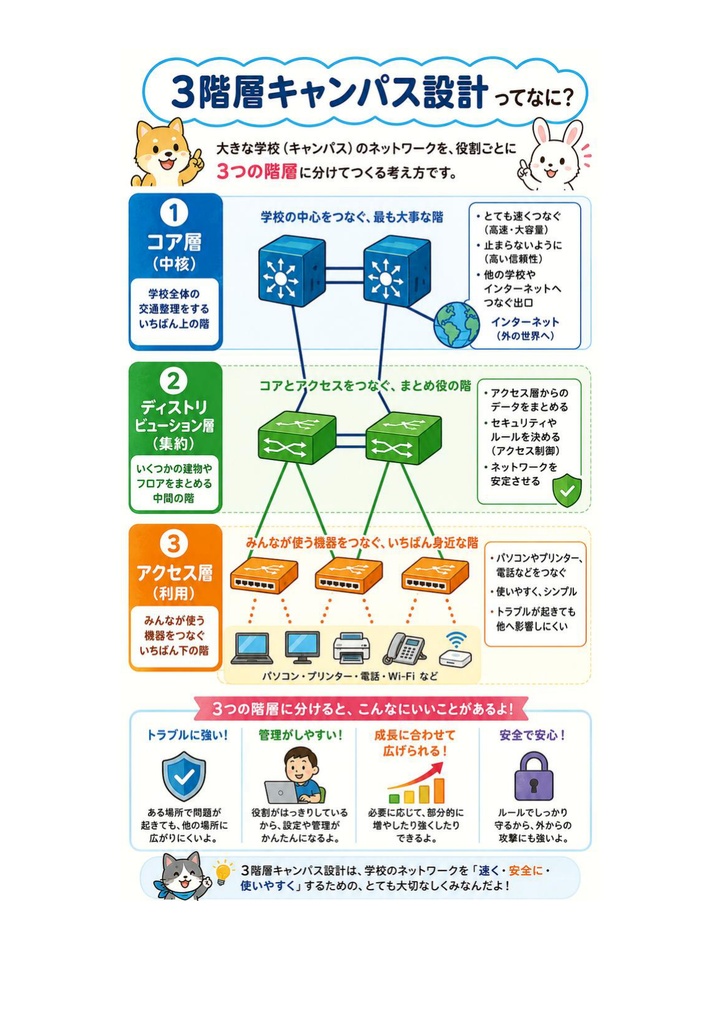 図解で理解★CCNP (Cisco) Professional