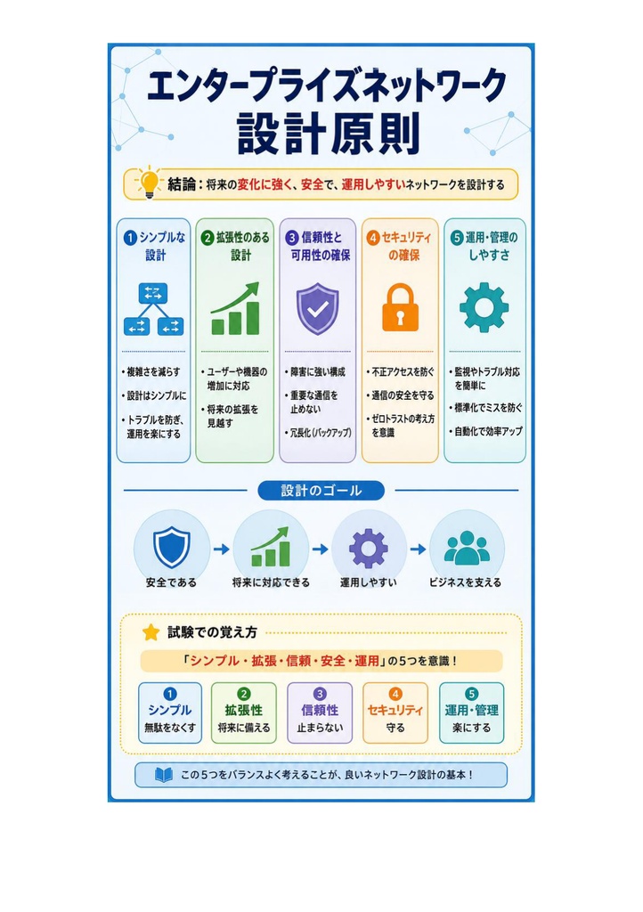 図解で理解★CCIE (Cisco) Expert