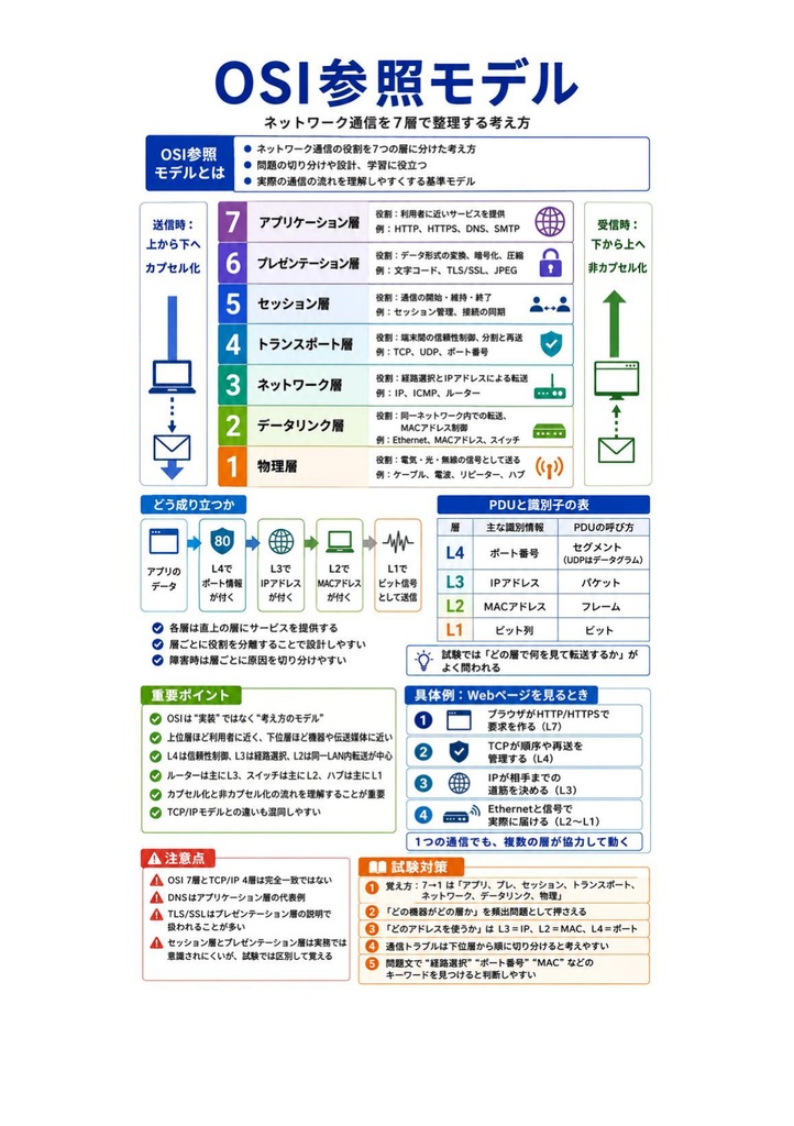 図解で理解★CompTIA Network+ 基礎