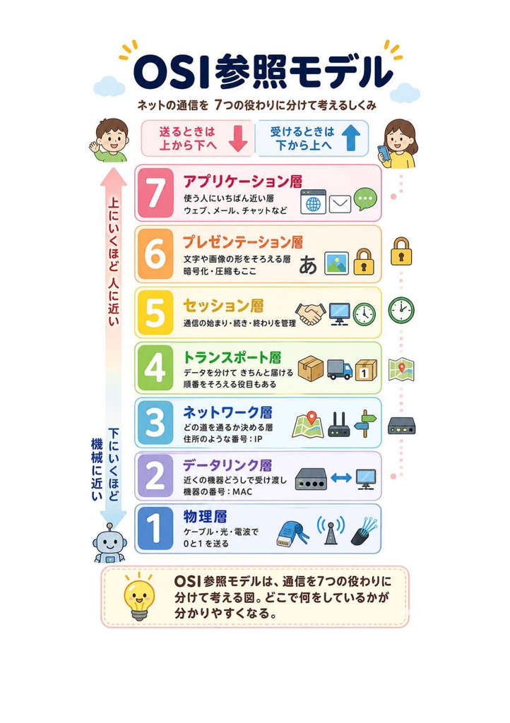 図解で理解★CompTIA Network+ 基礎