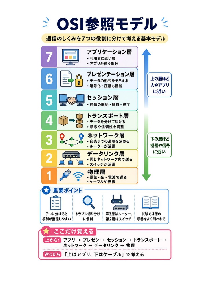 図解で理解★CompTIA Network+ 基礎