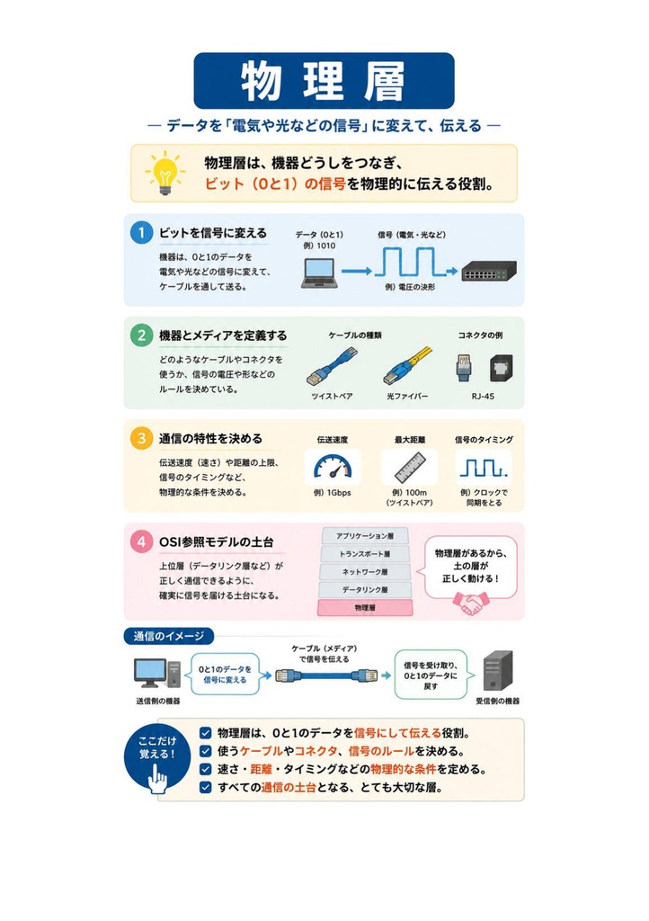 図解で理解★CompTIA Network+ 基礎