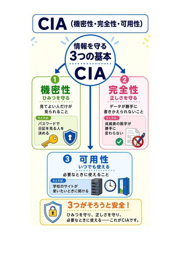 図解で理解★CompTIA Security+ 基礎 参考書図