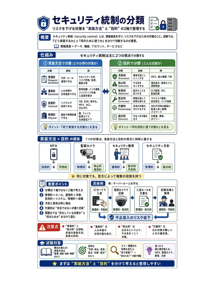 図解で理解★CompTIA Security+ 基礎 参考書図