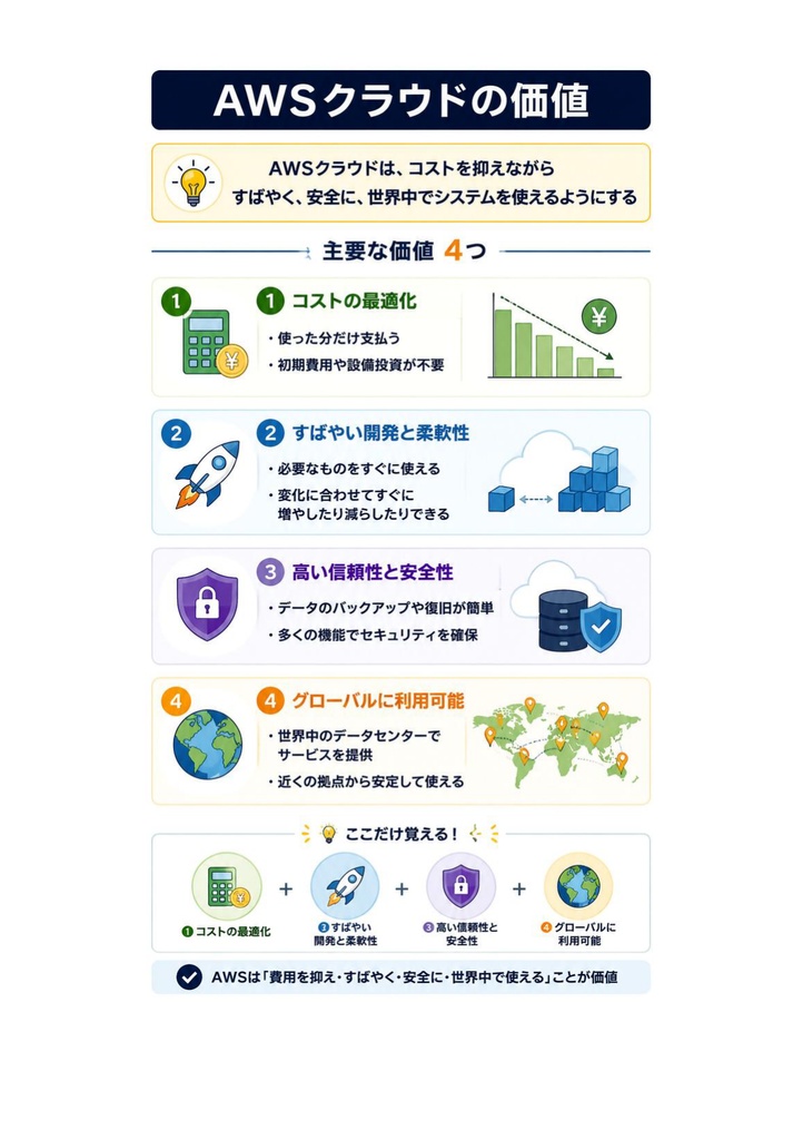 図解で理解★AWS クラウドプラクティショナー Foundational 参考書図