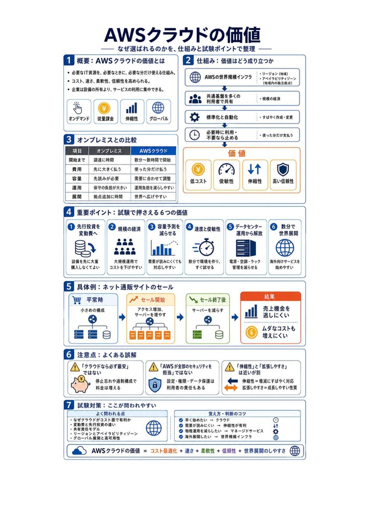 図解で理解★AWS クラウドプラクティショナー Foundational 参考書図