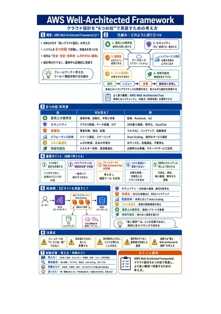 図解で理解★AWS ソリューションアーキテクト Associate 参考書図