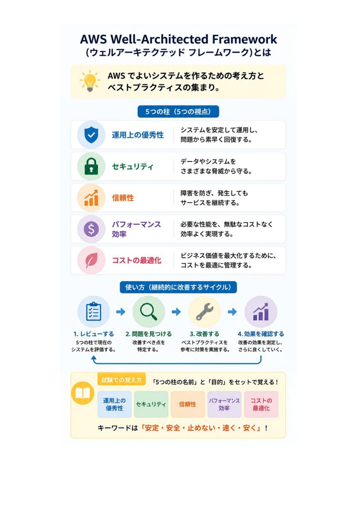 図解で理解★AWS ソリューションアーキテクト Associate 参考書図