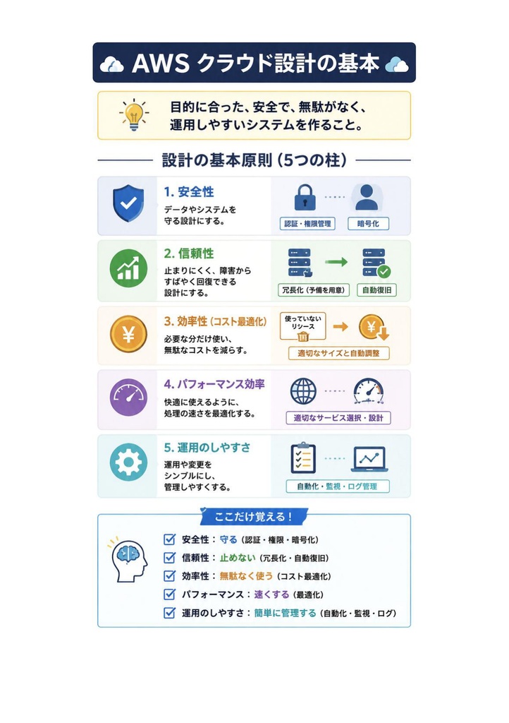 図解で理解★AWS ソリューションアーキテクト Associate 参考書図