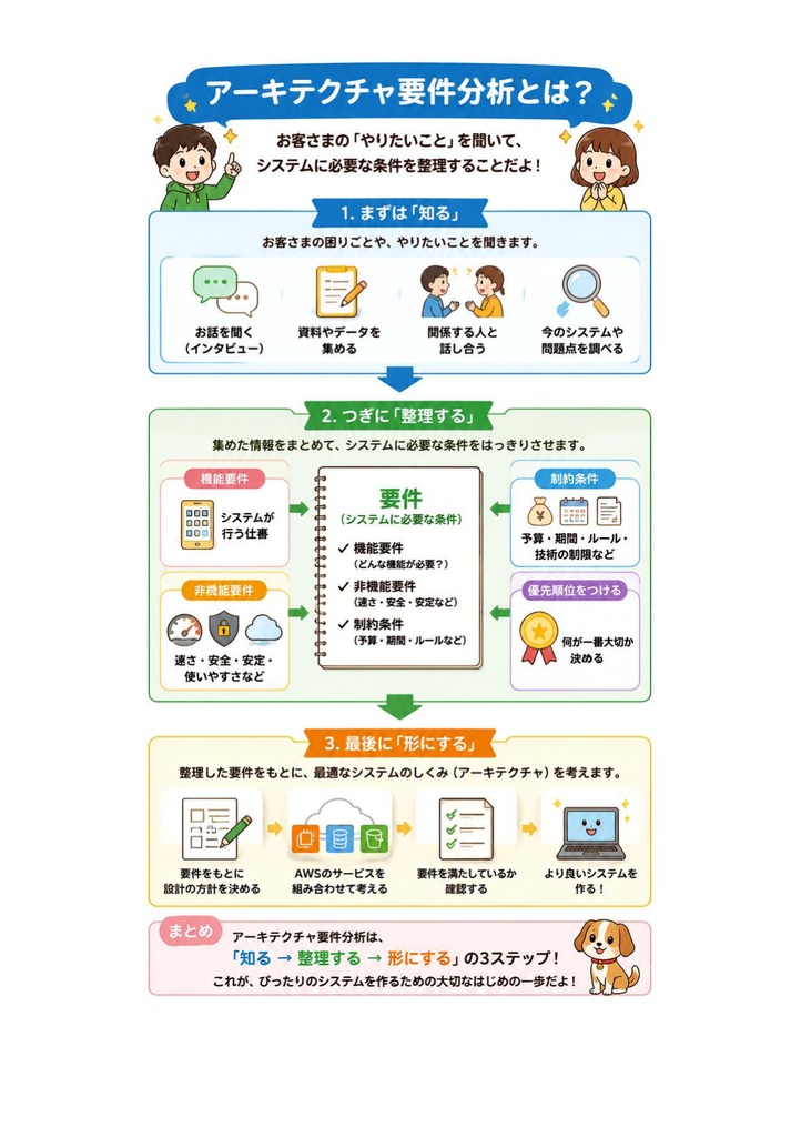 図解で理解★AWS ソリューションアーキテクト Professional 参考書図