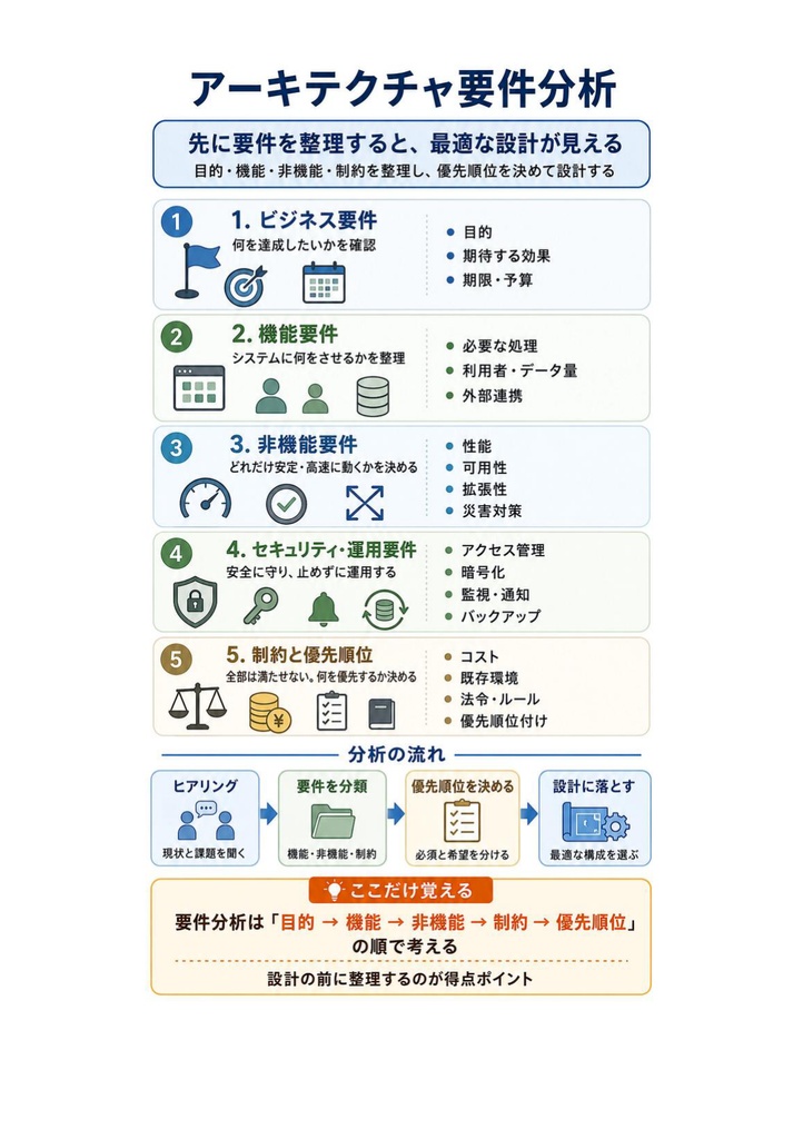 図解で理解★AWS ソリューションアーキテクト Professional 参考書図