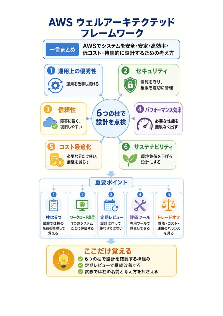 図解で理解★AWS ソリューションアーキテクト Professional 参考書図