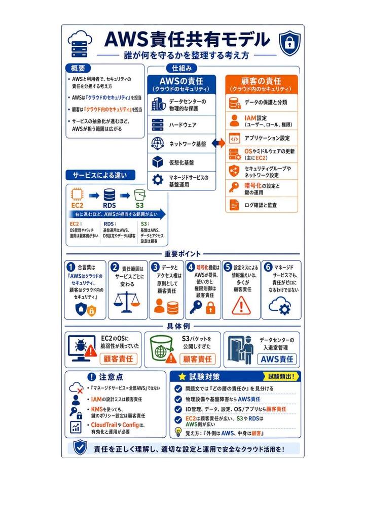 図解で理解★AWS セキュリティ Specialty 参考書図