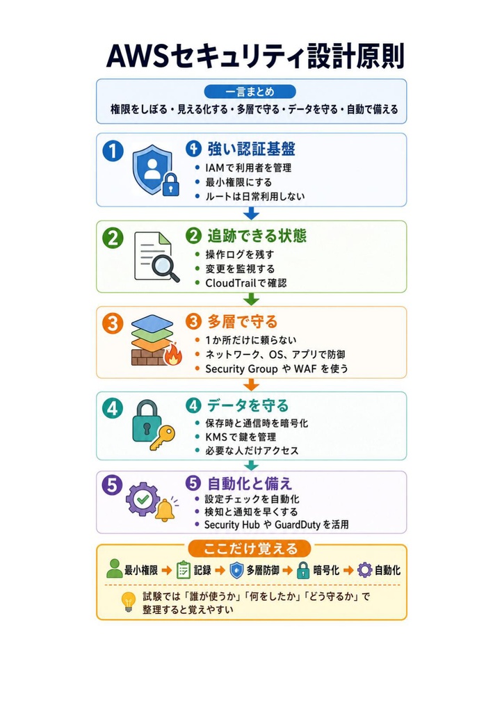 図解で理解★AWS セキュリティ Specialty 参考書図