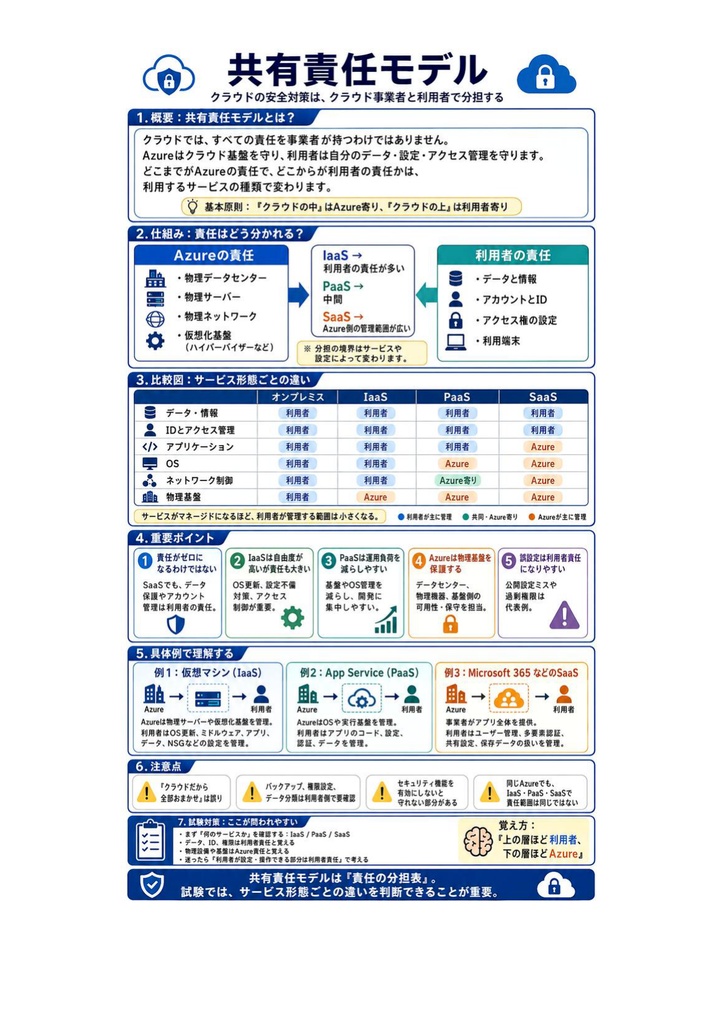 図解で理解★Microsoft Azure Fundamentals 参考書図
