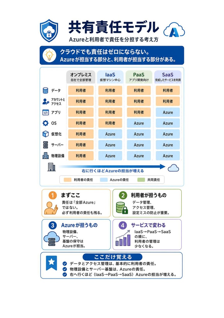 図解で理解★Microsoft Azure Fundamentals 参考書図