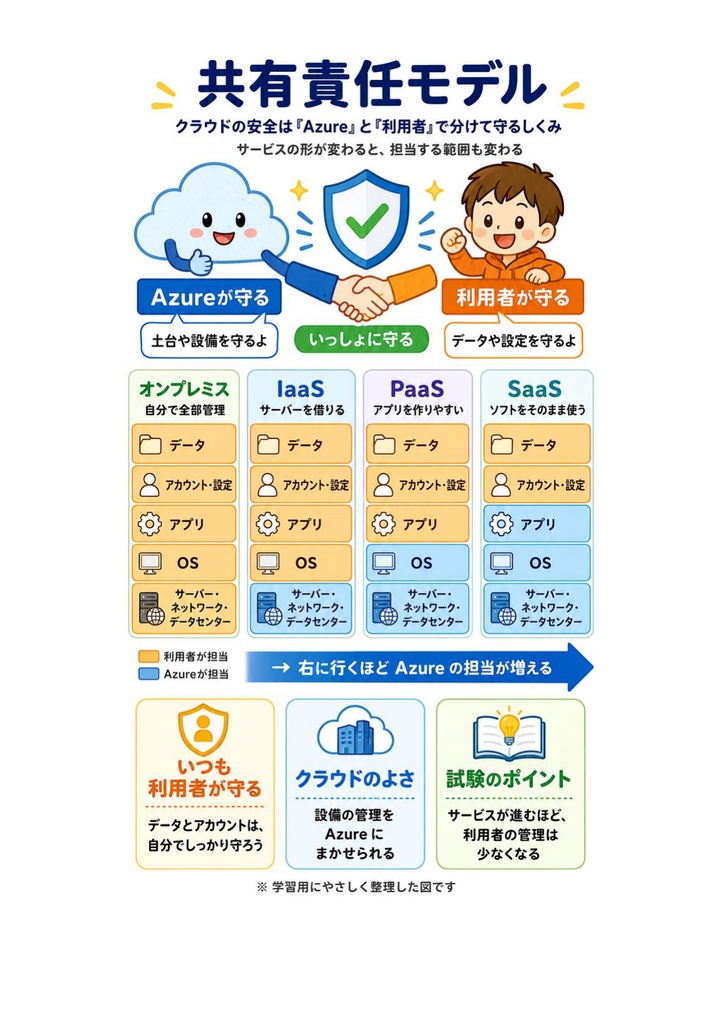 図解で理解★Microsoft Azure Fundamentals 参考書図
