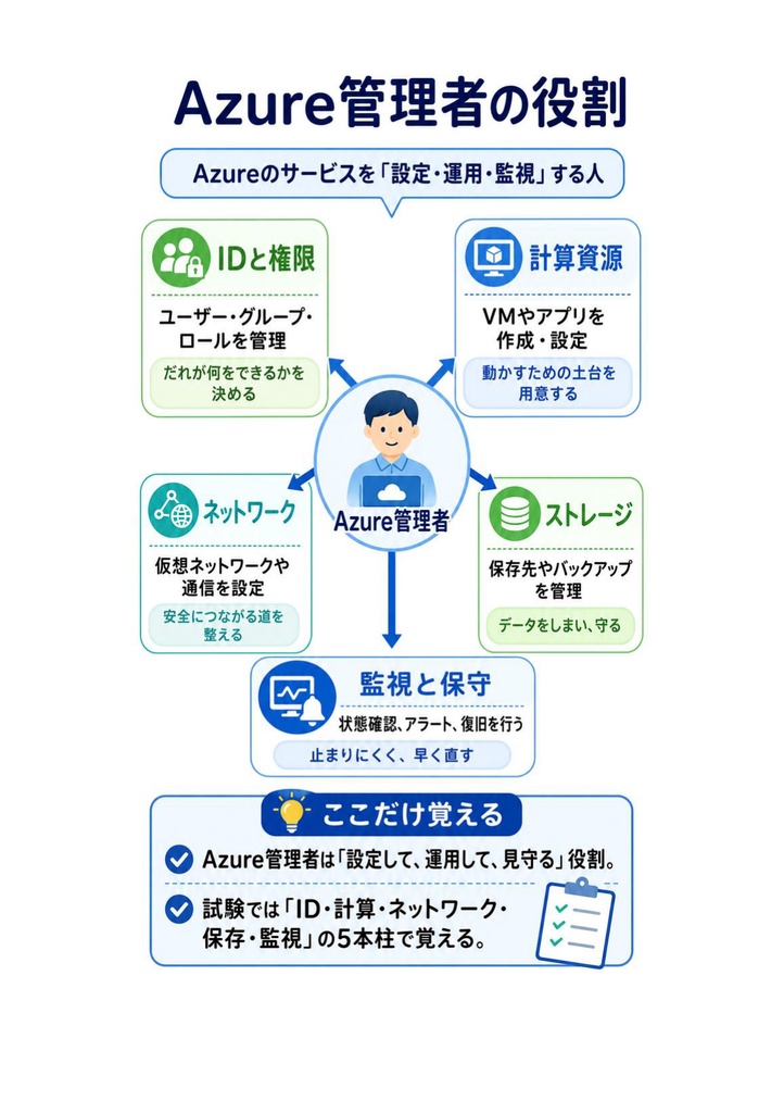 図解で理解★Microsoft Azure Administrator Associate 参考書図