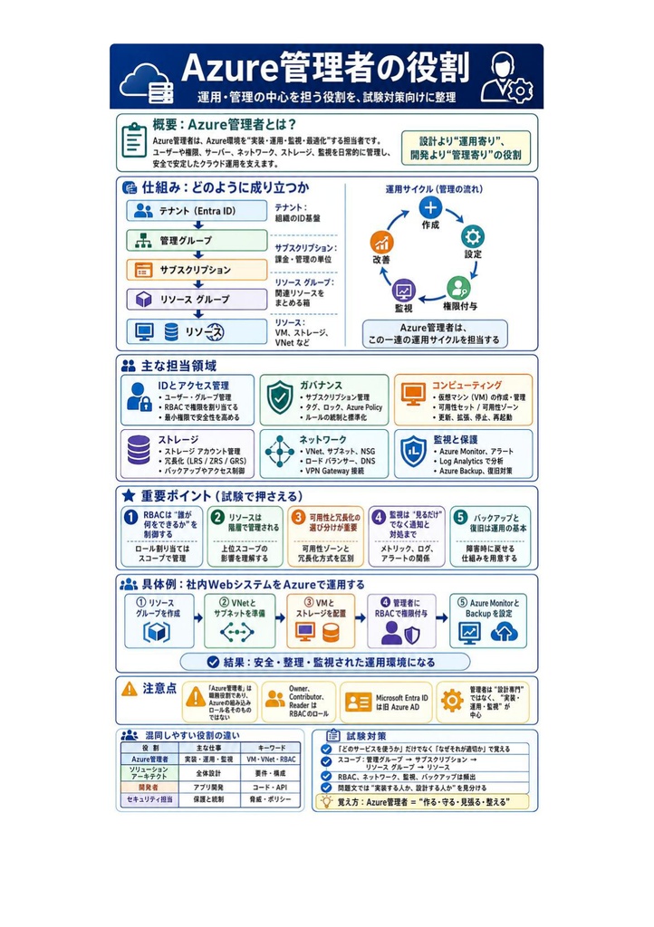 図解で理解★Microsoft Azure Administrator Associate 参考書図