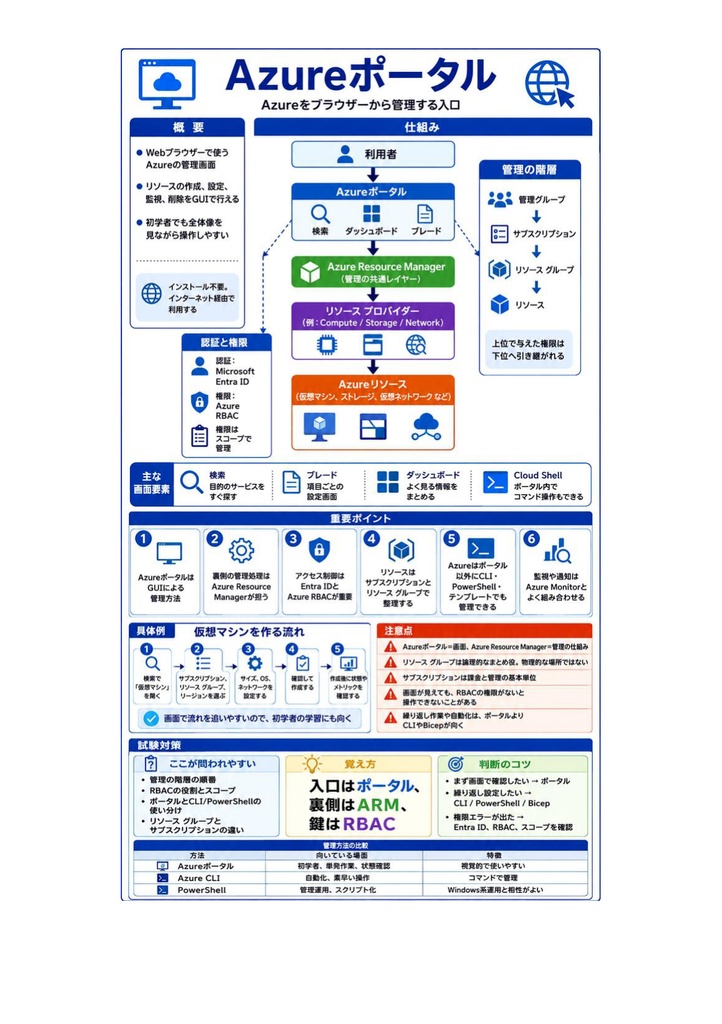 図解で理解★Microsoft Azure Administrator Associate 参考書図