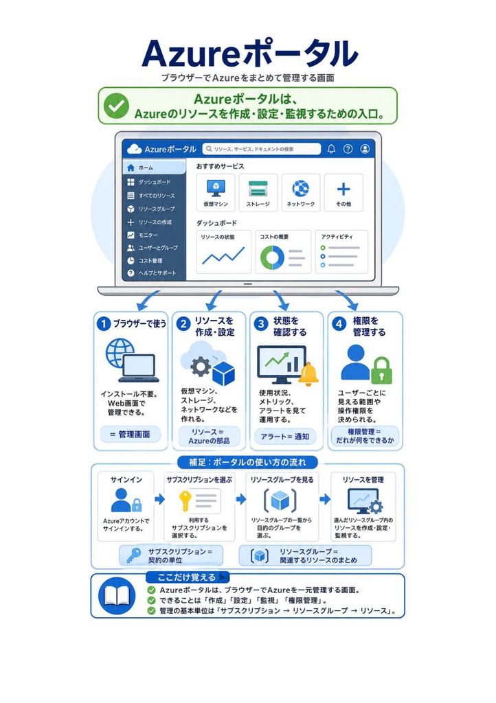 図解で理解★Microsoft Azure Administrator Associate 参考書図