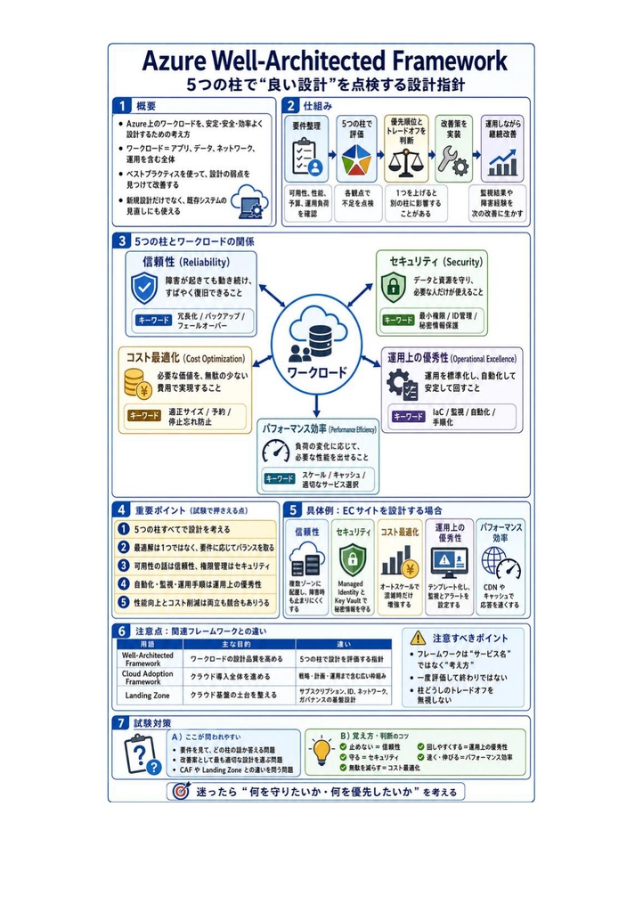 図解で理解★Microsoft Azure Solutions Architect Expert 参考書図