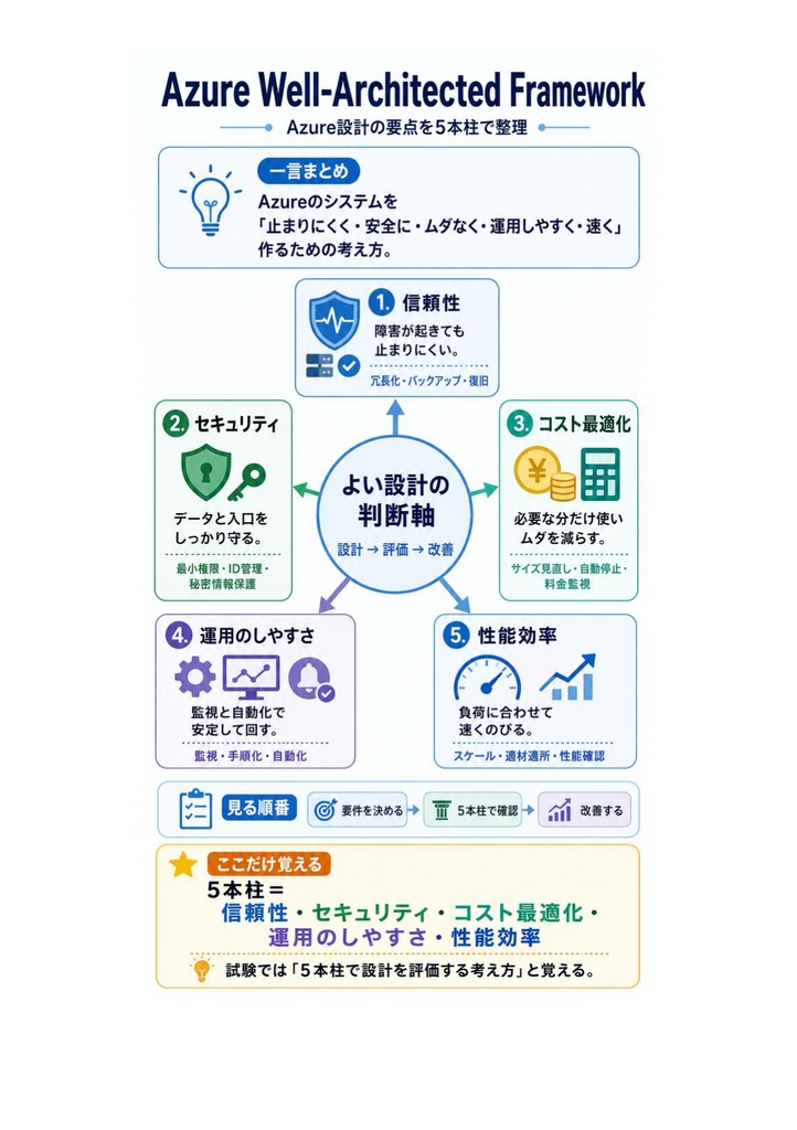 図解で理解★Microsoft Azure Solutions Architect Expert 参考書図