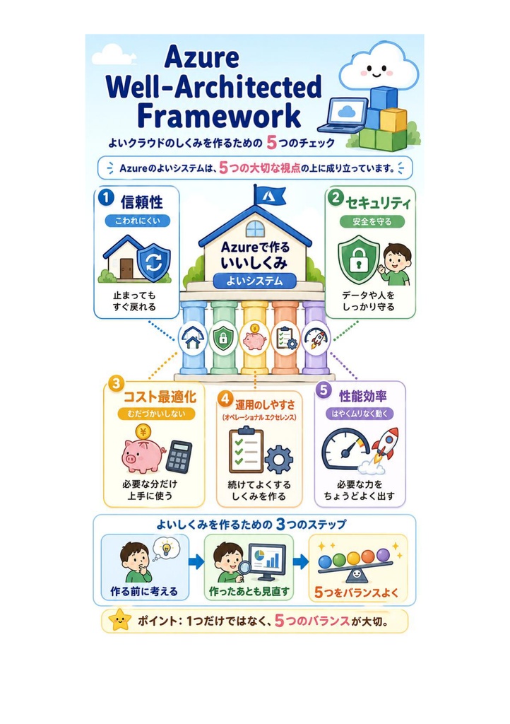 図解で理解★Microsoft Azure Solutions Architect Expert 参考書図
