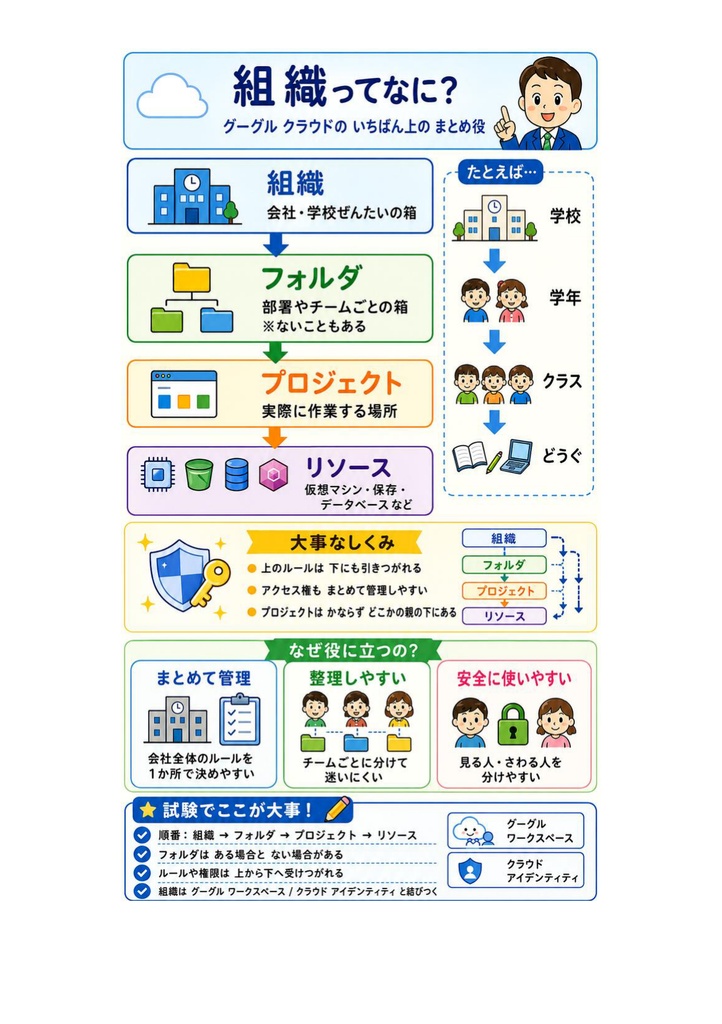 図解で理解★Google Cloud Associate Cloud Engineer Associate 参考書図