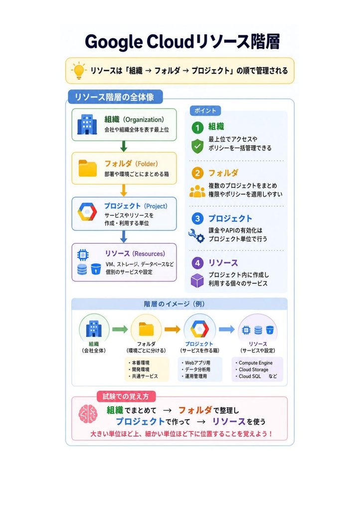 図解で理解★Google Cloud Associate Cloud Engineer Associate 参考書図