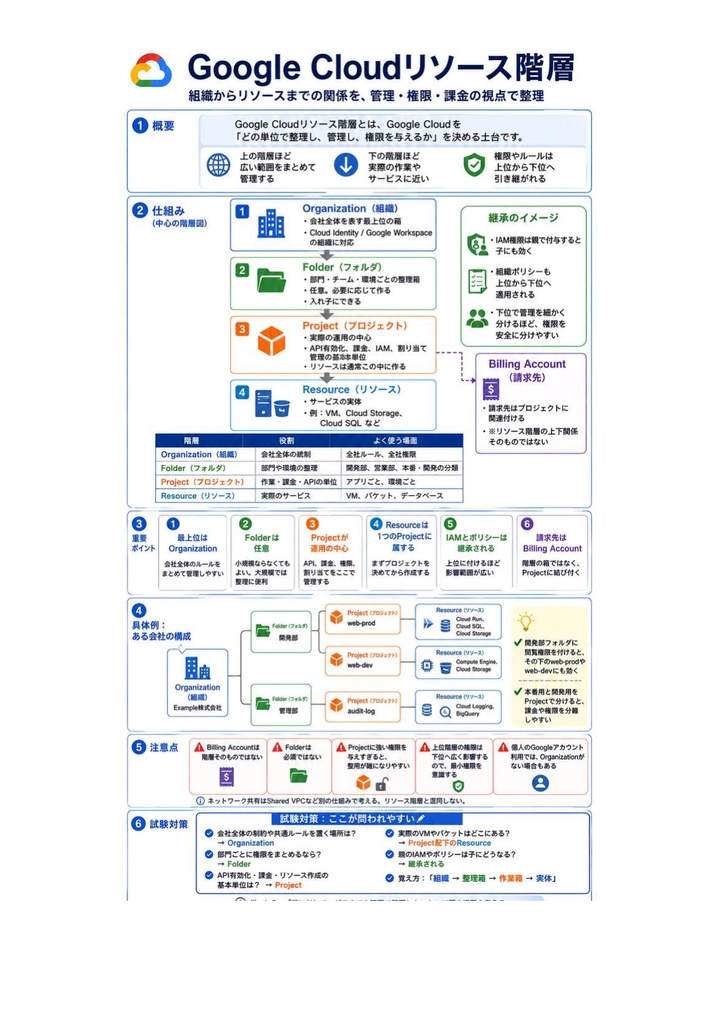 図解で理解★Google Cloud Associate Cloud Engineer Associate 参考書図