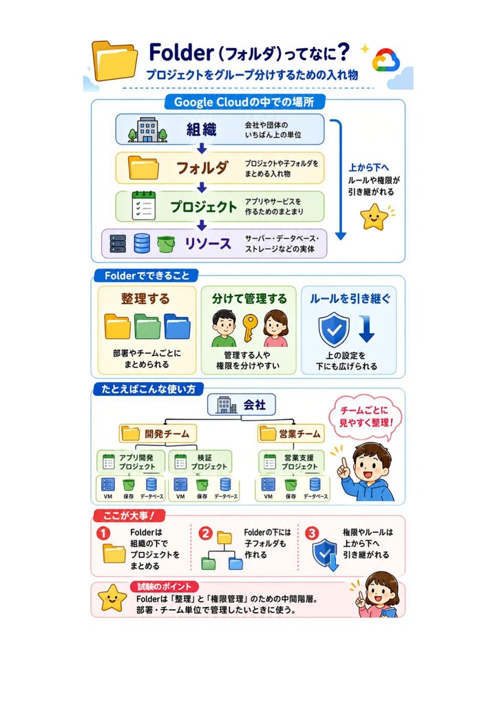 図解で理解★Google Cloud Associate Cloud Engineer Associate 参考書図