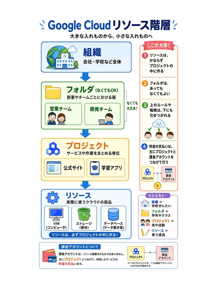 図解で理解★Google Cloud Associate Cloud Engineer Associate 参考書図