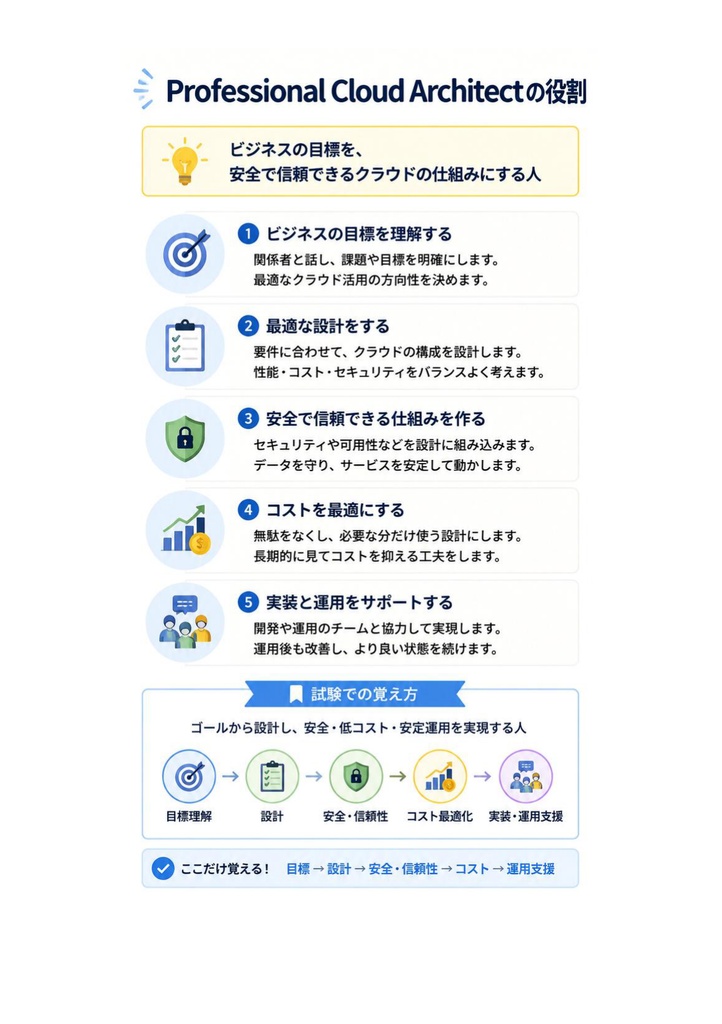 図解で理解★Google Cloud Professional Cloud Architect Professional 参考書図