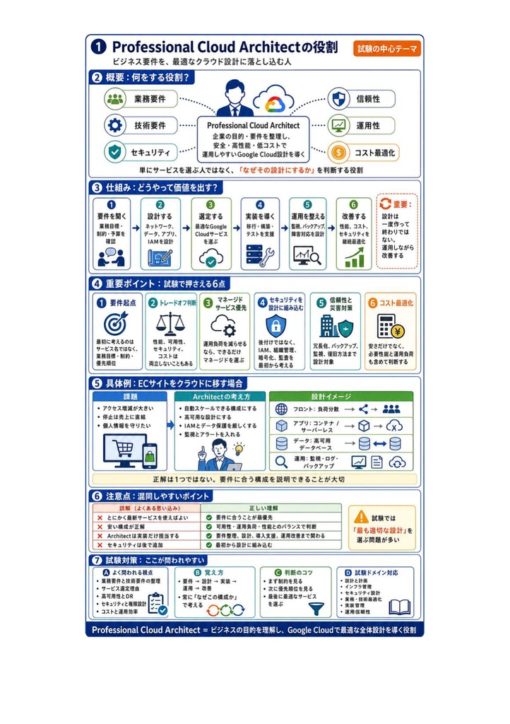 図解で理解★Google Cloud Professional Cloud Architect Professional 参考書図
