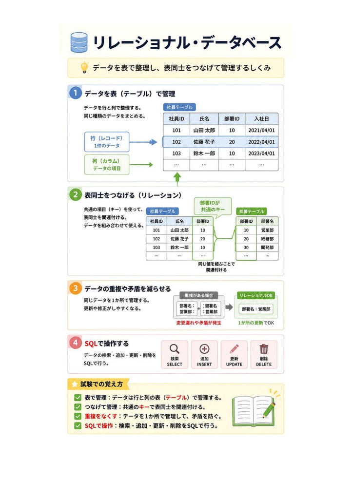 図解で理解★Oracle Master Silver 参考書図