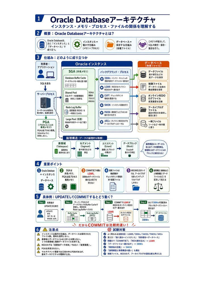 図解で理解★Oracle Master Gold 参考書図