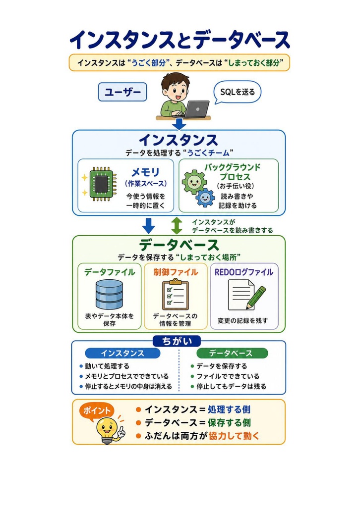 図解で理解★Oracle Master Gold 参考書図