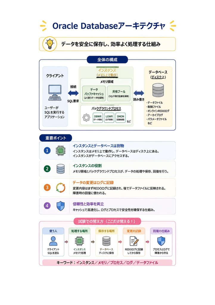 図解で理解★Oracle Master Gold 参考書図