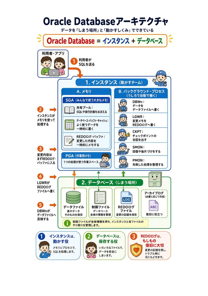 図解で理解★Oracle Master Gold 参考書図