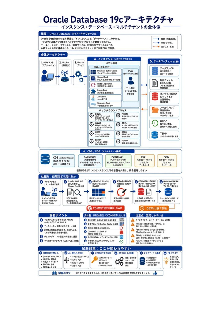 図解で理解★Oracle Master Platinum 参考書図