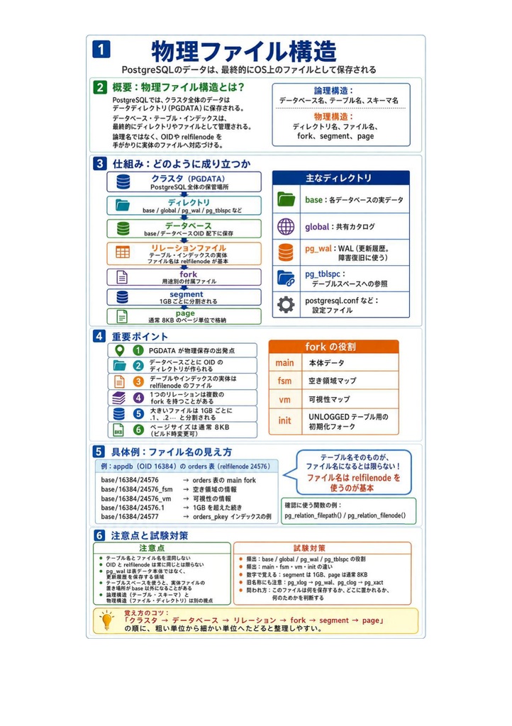 図解で理解★OSS-DB 技術者認定試験 Gold 参考書図